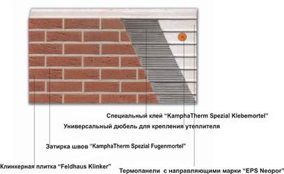 Система утепления и облицовки фасада панелями KombiTherm