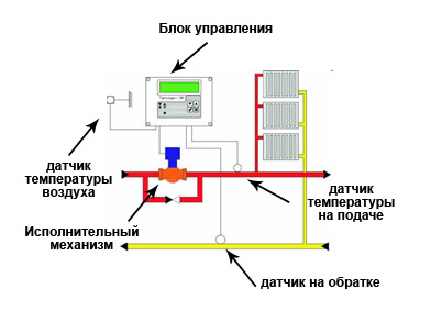 Как работает регулятор отопления